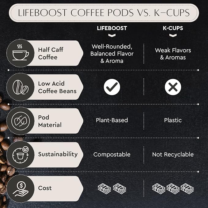 Lifeboost Half Caff Coffee K Cups - Low Acid Half Caff Coffee Pods - Single Origin Non-GMO Mold Free Pods Compatible with Keurig & Keurig 2 - No Mycotoxins or Pesticides - 10 Count (Pack of 2)