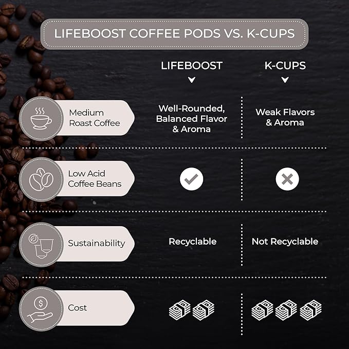 Lifeboost Organic Decaf Coffee K Cups - Low Acid Single Origin Non-GMO Mold Free Decaf Coffee Pods Compatible with Keurig & Keurig 2 - No Mycotoxins or Pesticides - 10 Count (Pack of 2)
